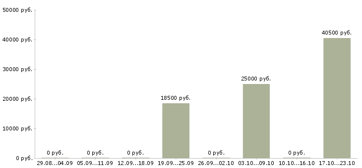 Вакансии офисный персонал в Ижевске - Медиана зарплат офисный персонал в Ижевске за 2 месяца