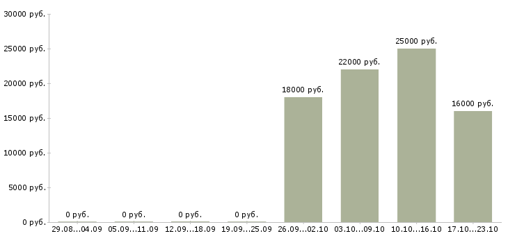 Вакансии охранник без опыта в Ижевске - Медиана зарплат охранник без опыта в Ижевске за 2 месяца