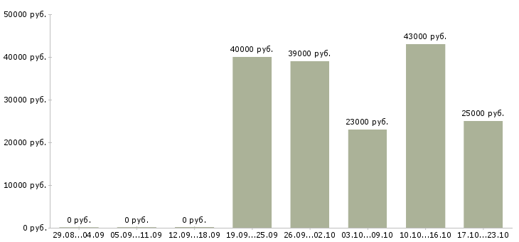 Вакансии охранник на объект в Кирове - Медиана зарплат охранник на объект в Кирове за 2 месяца