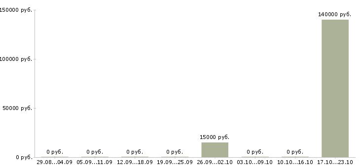 Вакансии персонал в ресторан в Волгограде - Медиана зарплат персонал в ресторан в Волгограде за 2 месяца