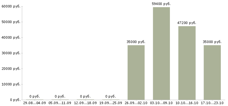 Вакансии персонал на производство Йошкар-ола - Медиана зарплат персонал на производство Йошкар-ола за 2 месяца