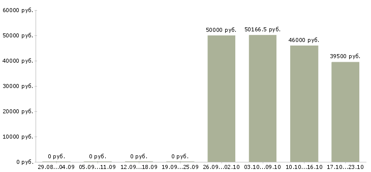 Вакансии повар с проживанием в Липецке - Медиана зарплат повар с проживанием в Липецке за 2 месяца