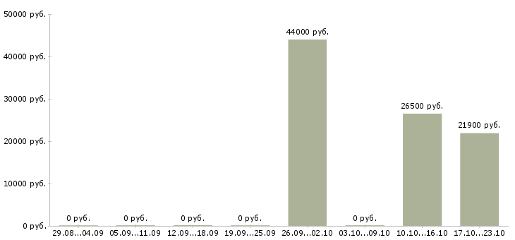 Вакансии помощник в бизнесе в Самаре - Медиана зарплат помощник в бизнесе в Самаре за 2 месяца