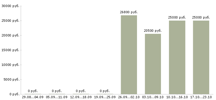 Вакансии помощник юриста без опыта в Красноярске - Медиана зарплат помощник юриста без опыта в Красноярске за 2 месяца