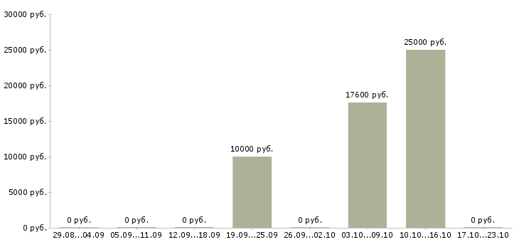 Вакансии преподаватель музыки в Москве - Медиана зарплат преподаватель музыки в Москве за 2 месяца