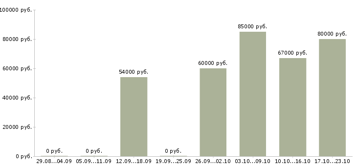 Вакансии продавец вахта Бурятия - Медиана зарплат продавец вахта Бурятия за 2 месяца