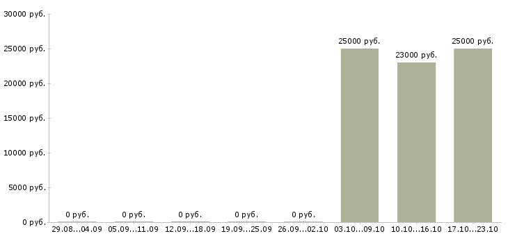 Вакансии продавец консультант мебели в Астрахани - Медиана зарплат продавец консультант мебели в Астрахани за 2 месяца