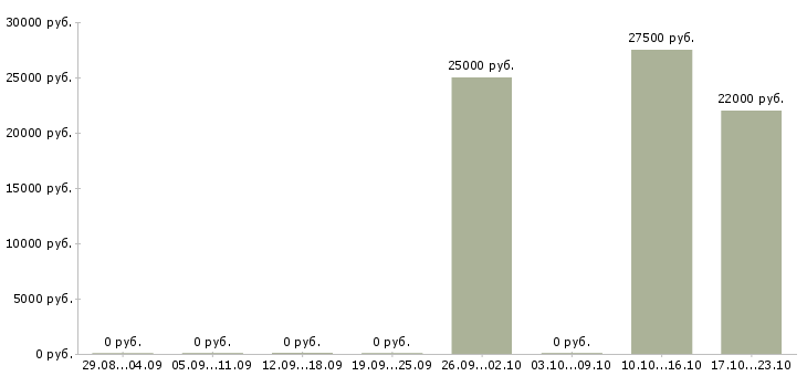Вакансии продавец консультант салона в Чебоксарах - Медиана зарплат продавец консультант салона в Чебоксарах за 2 месяца