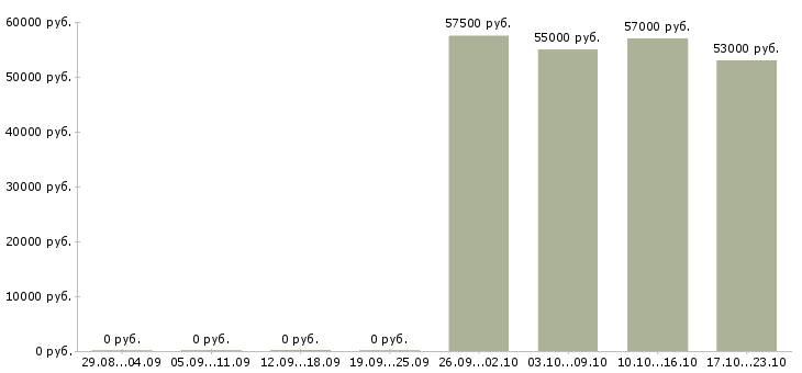 Вакансии продавец ночной в Ульяновске - Медиана зарплат продавец ночной в Ульяновске за 2 месяца