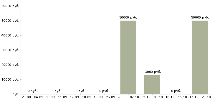 Вакансии рабочий на дорогу Бурятия - Медиана зарплат рабочий на дорогу Бурятия за 2 месяца