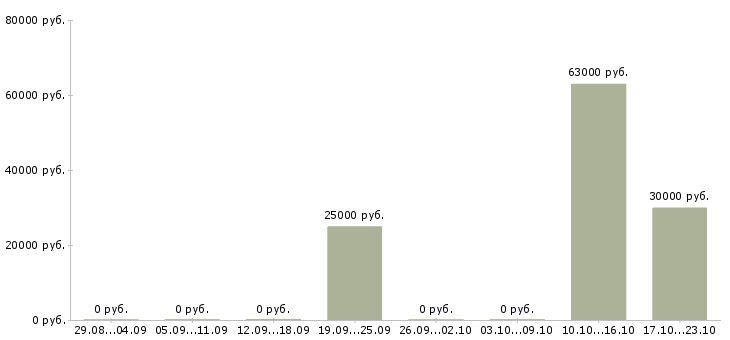 Вакансии руководитель объекта в Архангельске - Медиана зарплат руководитель объекта в Архангельске за 2 месяца