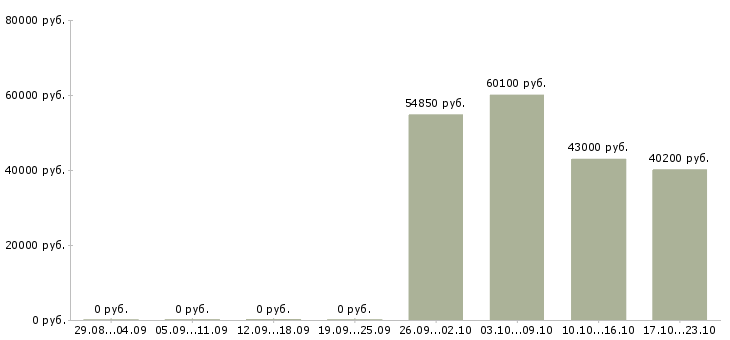Вакансии руководитель объекта в Кемерово - Медиана зарплат руководитель объекта в Кемерово за 2 месяца