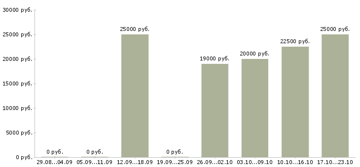 Вакансии с текстом в интернет в Чебоксарах - Медиана зарплат с текстом в интернет в Чебоксарах за 2 месяца