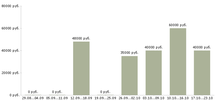 Вакансии сборка шариковых ручек в Москве - Медиана зарплат сборка шариковых ручек в Москве за 2 месяца