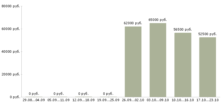 Вакансии слесарь на вахту в Астрахани - Медиана зарплат слесарь на вахту в Астрахани за 2 месяца