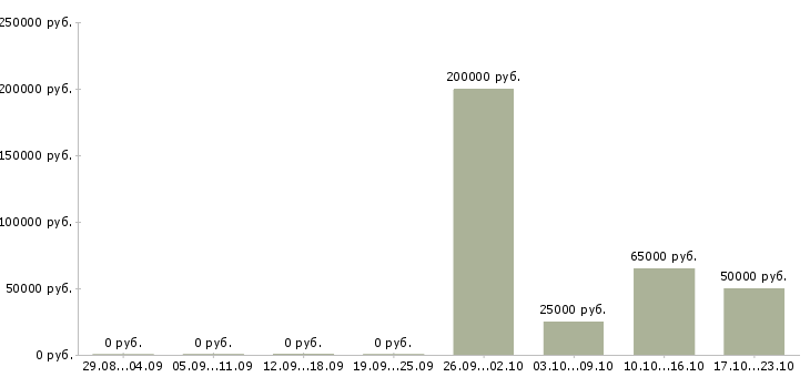 Вакансии сотрудник в отдел кадров Ростов-на-дону - Медиана зарплат сотрудник в отдел кадров Ростов-на-дону за 2 месяца
