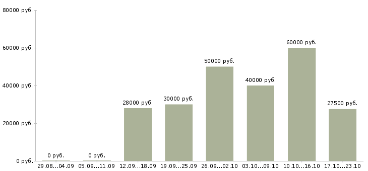 Вакансии сотрудник для работы на дому в Махачкале - Медиана зарплат сотрудник для работы на дому в Махачкале за 2 месяца