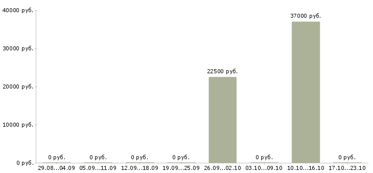 Вакансии сотрудник на кассу в Сыктывкаре - Медиана зарплат сотрудник на кассу в Сыктывкаре за 2 месяца