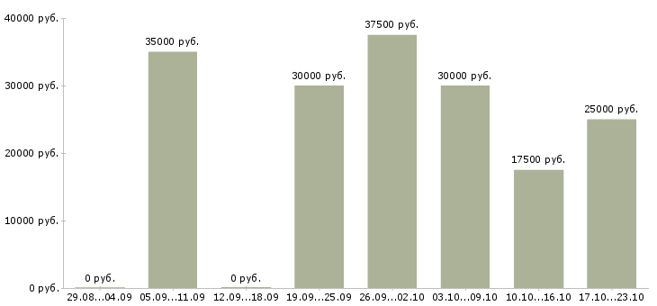 Вакансии сотрудники удаленно в Владикавказе - Медиана зарплат сотрудники удаленно в Владикавказе за 2 месяца