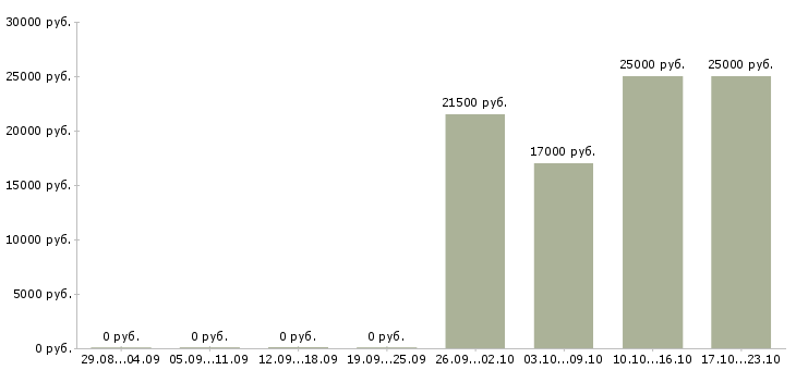 Вакансии специалист без опыта работы в Костроме - Медиана зарплат специалист без опыта работы в Костроме за 2 месяца