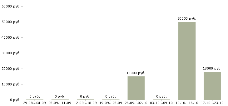 Вакансии специалист по сервису в Калининграде - Медиана зарплат специалист по сервису в Калининграде за 2 месяца