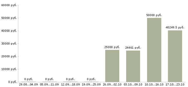Вакансии специалист по сопровождению по в Химках - Медиана зарплат специалист по сопровождению по в Химках за 2 месяца