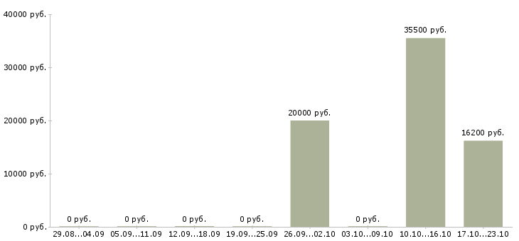Вакансии специалист по транспорту в Туле - Медиана зарплат специалист по транспорту в Туле за 2 месяца