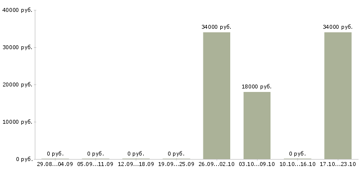 Вакансии стикеровщики в Екатеринбурге - Медиана зарплат стикеровщики в Екатеринбурге за 2 месяца