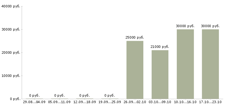 Вакансии техник технолог в Тамбове - Медиана зарплат техник технолог в Тамбове за 2 месяца