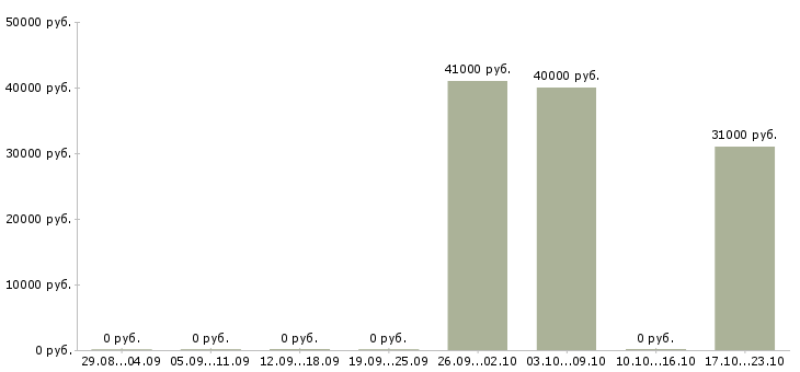 Вакансии товаровед в магазин в Зеленограде - Медиана зарплат товаровед в магазин в Зеленограде за 2 месяца