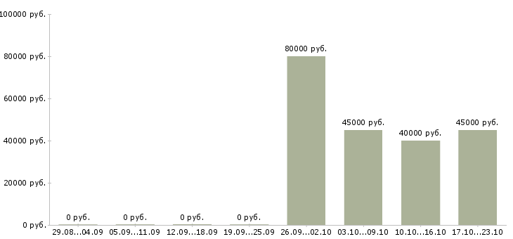 Вакансии токарь фрезеровщик Санкт-петербург - Медиана зарплат токарь фрезеровщик Санкт-петербург за 2 месяца