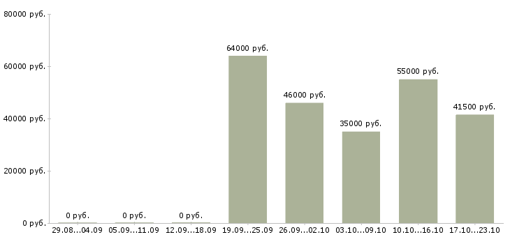 Вакансии укладчик упаковщик в Кирове - Медиана зарплат укладчик упаковщик в Кирове за 2 месяца
