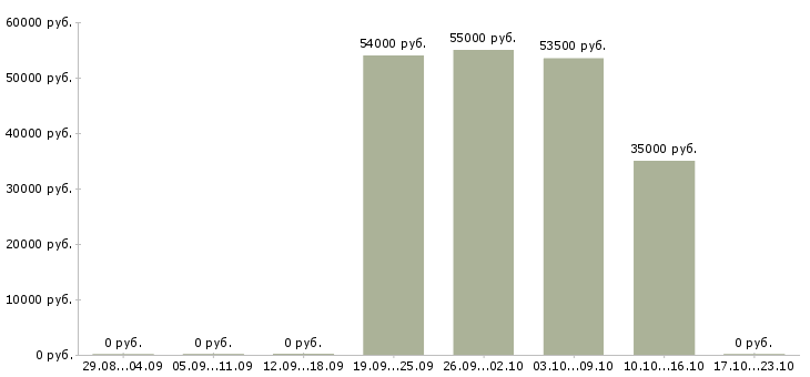 Вакансии упаковщики на дому в Вологде - Медиана зарплат упаковщики на дому в Вологде за 2 месяца