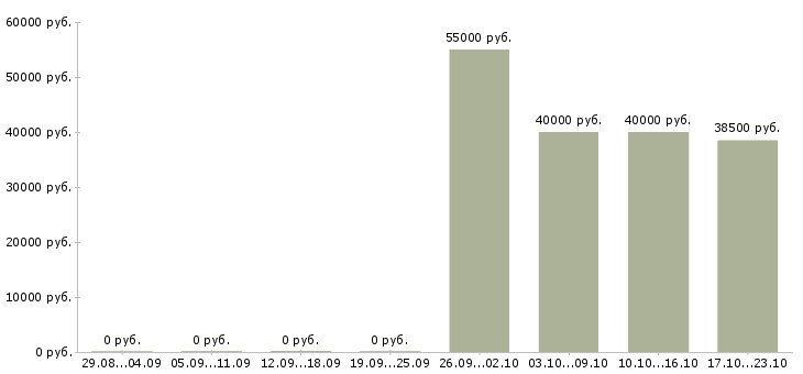Вакансии упаковщики на склад в Рязани - Медиана зарплат упаковщики на склад в Рязани за 2 месяца