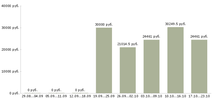 Вакансии управляющий по развитию в Белгороде - Медиана зарплат управляющий по развитию в Белгороде за 2 месяца