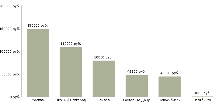 Поиск работы android developer-Медиана зарплаты для вакансии «android developer» в других городах