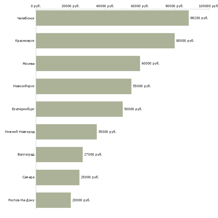 Поиск работы инженер геодезист-Медиана зарплаты для вакансии «инженер геодезист» в других городах