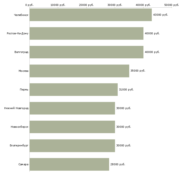 Поиск работы маляр по металлу-Медиана зарплаты для вакансии «маляр по металлу» в других городах