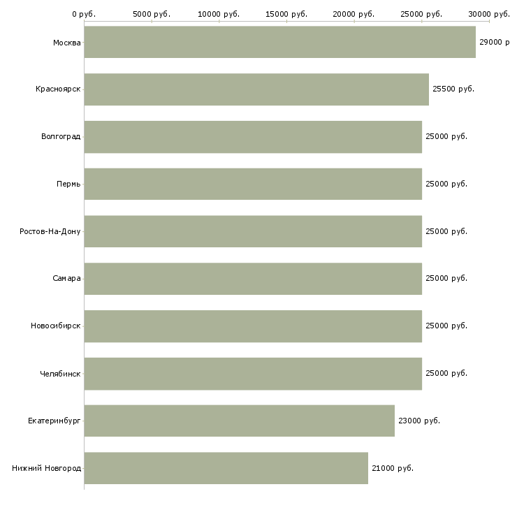 Поиск работы оператор пк без опыта-Медиана зарплаты для вакансии «оператор пк без опыта» в других городах