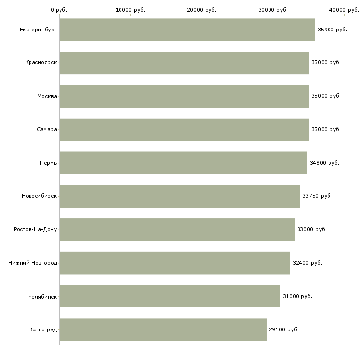 Поиск работы офисный персонал-Медиана зарплаты для вакансии «офисный персонал» в других городах