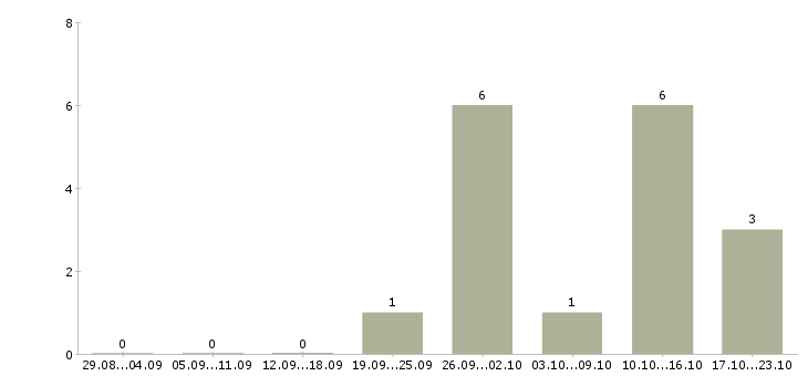 Работа менеджер производства Бурятия - Число вакансий Бурятия по специальности менеджер производства за 2 месяца