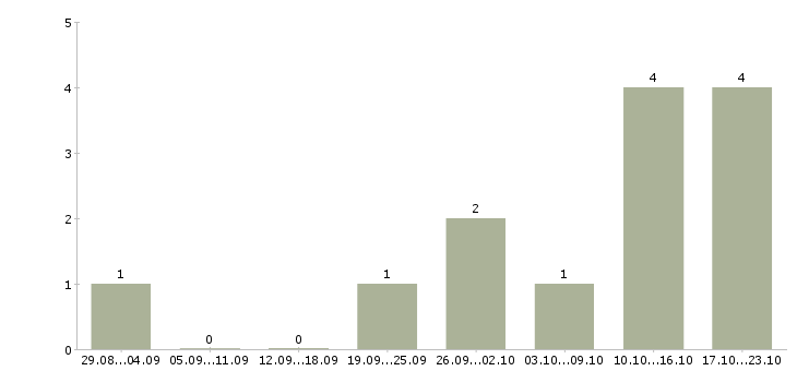 Работа менеджеры на удаленную работу Ингушетия - Число вакансий Ингушетия по специальности менеджеры на удаленную работу за 2 месяца