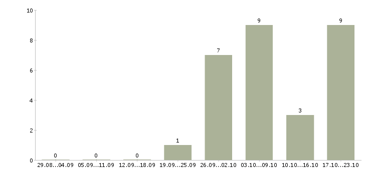 Работа сотрудники для работы на дому Ингушетия - Число вакансий Ингушетия по специальности сотрудники для работы на дому за 2 месяца