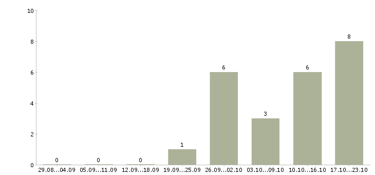 Работа мастер по обслуживанию Ростов-на-дону - Число вакансий Ростов-на-дону по специальности мастер по обслуживанию за 2 месяца