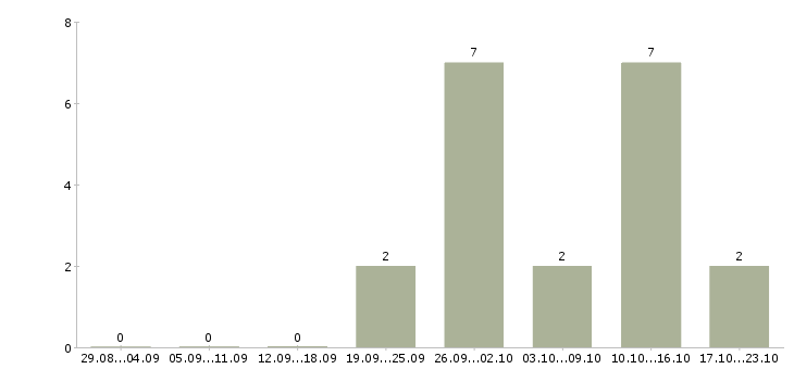 Работа веб программист Татарстан - Число вакансий Татарстан по специальности веб программист за 2 месяца