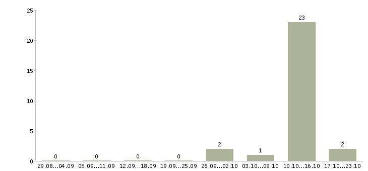 Работа технолог швейного производства Татарстан - Число вакансий Татарстан по специальности технолог швейного производства за 2 месяца