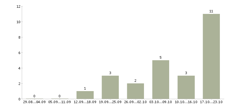 Работа менеджер для работы в интернете Тыва - Число вакансий Тыва по специальности менеджер для работы в интернете за 2 месяца