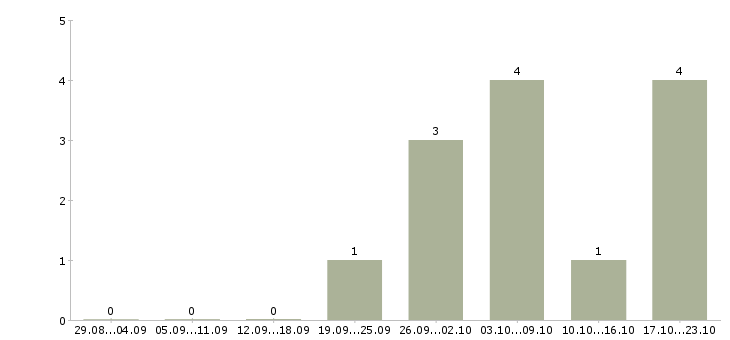 Работа менеджер по удаленной работе Тыва - Число вакансий Тыва по специальности менеджер по удаленной работе за 2 месяца