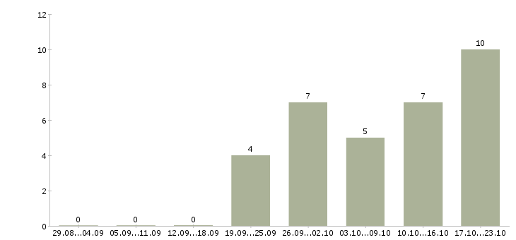 Работа руководитель отдела персонала Удмуртия - Число вакансий Удмуртия по специальности руководитель отдела персонала за 2 месяца