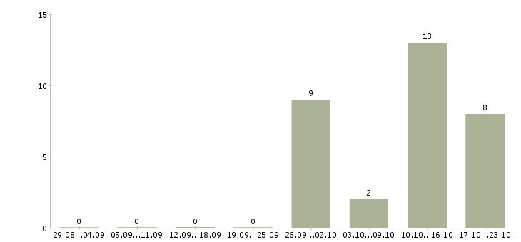 Работа банковский специалист Хакасия - Число вакансий Хакасия по специальности банковский специалист за 2 месяца